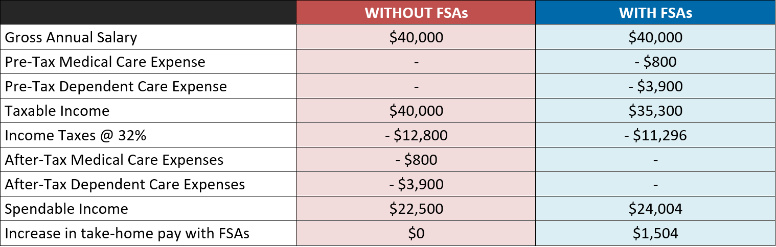 Flexible Spending Accounts (FSAs) for Individuals